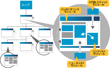 ページ作成とブロック配置