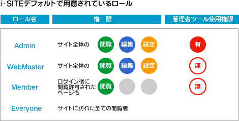 デフォルトで用意されているロール