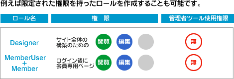 ロールごとの権限イメージ