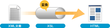 XSL で XML を整形